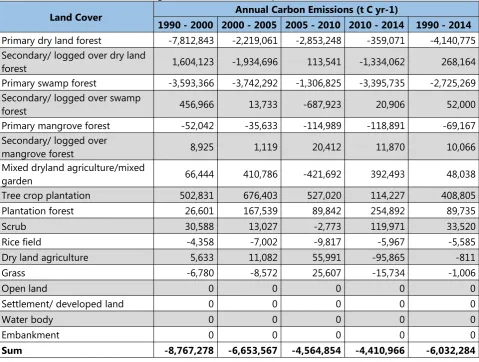 Table 15: Annual carbon stock change in the five observation periods.