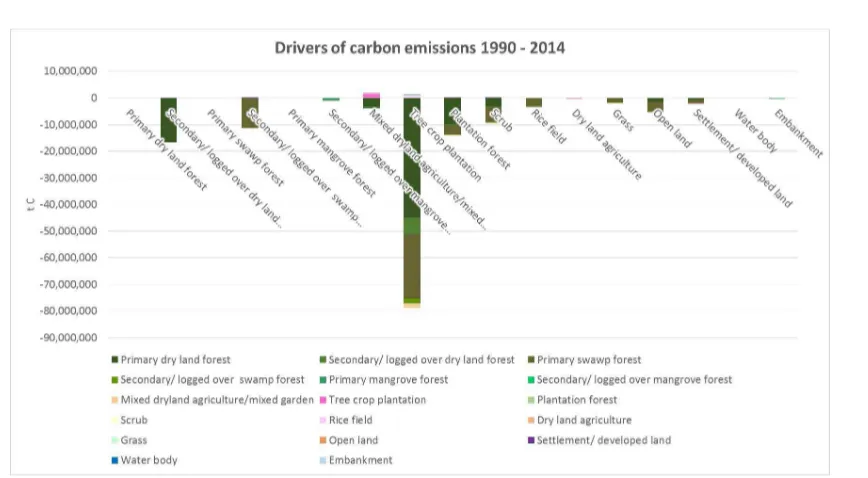 Figure 19: Drivers of carbon emissions.