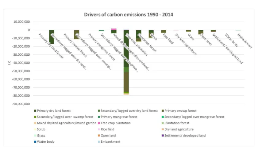 Figure 19: Drivers of carbon emissions.