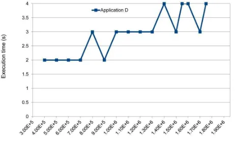Figure 4 shows the run-time of Application D for different