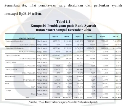 Tabel 1.1 Komposisi Pembiayaan pada Bank Syariah 