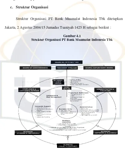 Gambar 4.1 Struktur Organisasi PT Bank Muamalat Indonesia Tbk 