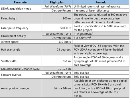 Table 7: Technical specifications of the LiDAR and aerial photo survey (PT Asi Pudjiastuti Geosurvey2014).
