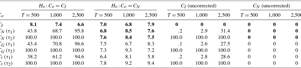 Table 1. Empirical sizes and powers of the Mτ test