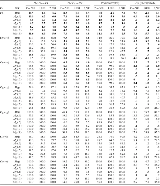 Table 2. Empirical sizes and powers of the MLU, ML(u), and MU(u) tests