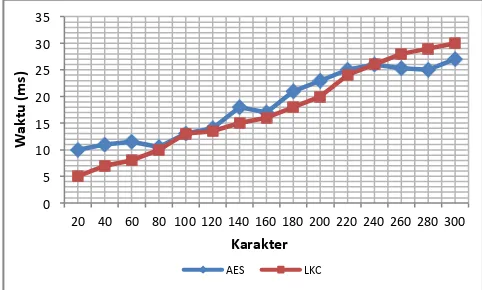 Gambar 11. Grafik Perbandingan Enkripsi AES-128 dengan LKC  