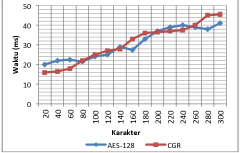 Gambar 12. Grafik Perbandingan Enkripsi AES-128 & CGR  