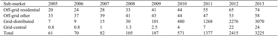 Table 1. Cumulative installed PV systems in Australia (MW), 2005-2013 (based on [3]) 