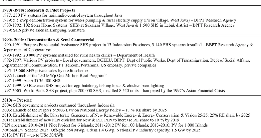 Table 3. Timeline for PV system deployment in Indonesia 