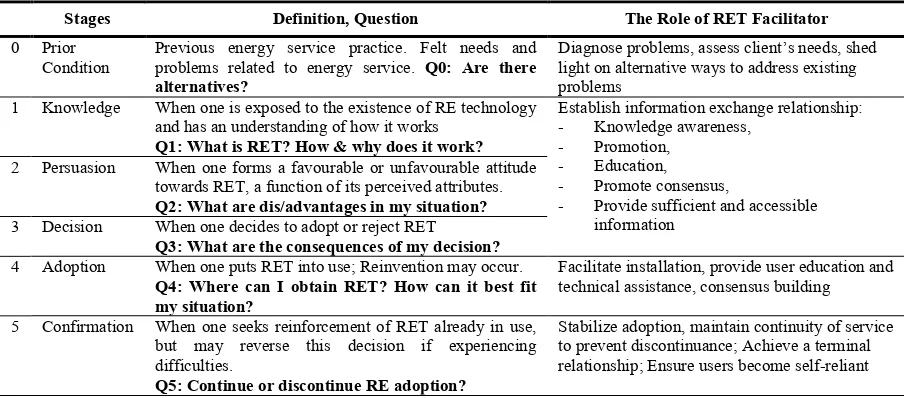 Table 1. The RET KPDAC continuum based on Roger’s innovation-decision process [6, pp168-170], and the role of facilitator [6, pp368-370] 