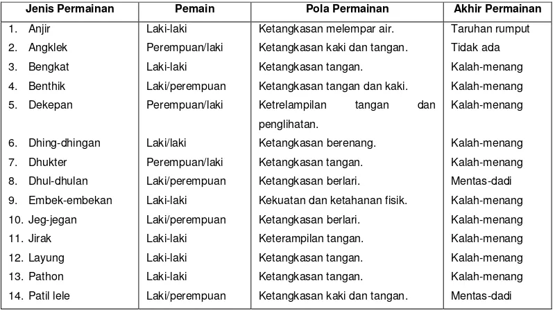 Tabel 3. Bermain dan Adu Ketangkasan (Sukirman, 2004: 139). 