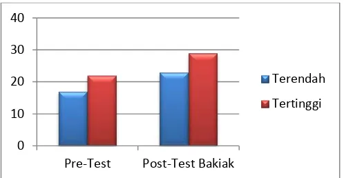 Grafik 2. Perbandingan pre-test dan post-test bakiak 