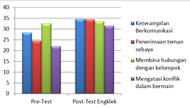 Grafik 3. Perbandingan nilai rata-rata pre-test dan post-test dari 