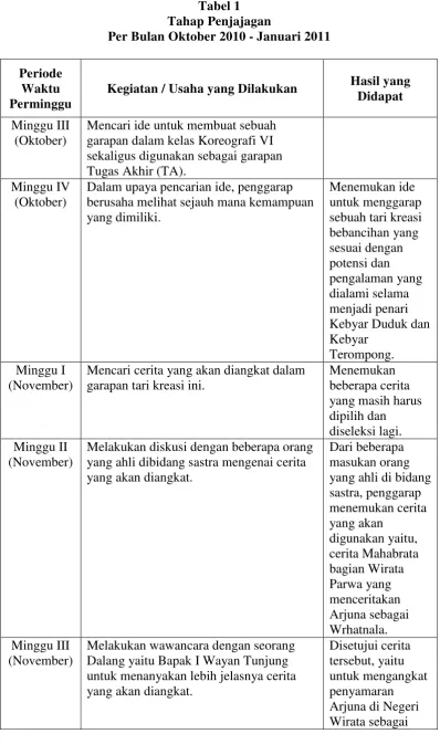Tabel 1 Tahap Penjajagan 