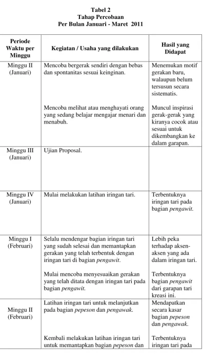 Tabel 2 Tahap Percobaan 