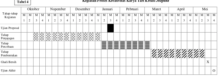 Tabel 4 Kegiatan Proses Kreativitas Karya Tari Kreasi  