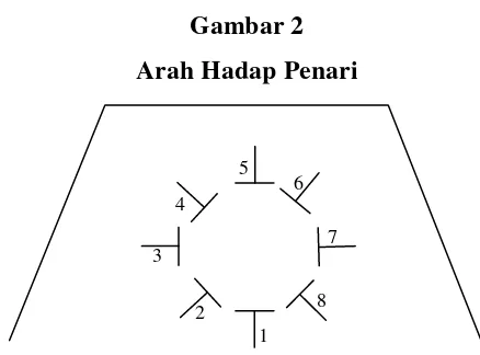 Gambar 2 Arah Hadap Penari 