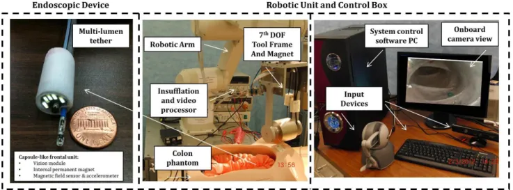 Figure 1.2: Magnetically actuated teleoperated robotic endoscopic platform components.