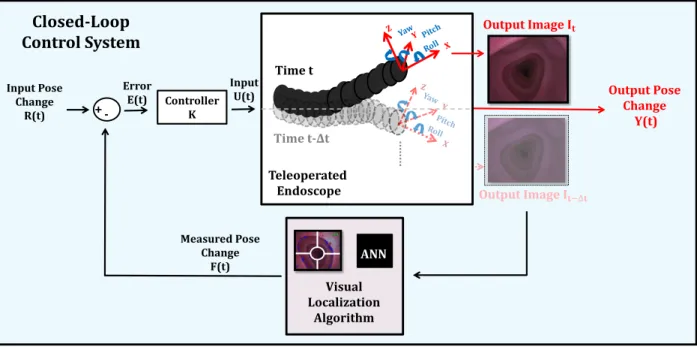 Figure 1.3: Closed-loop control system taking advantage of the proposed pose detection ap- ap-proach to guide a teleoperated endoscope.