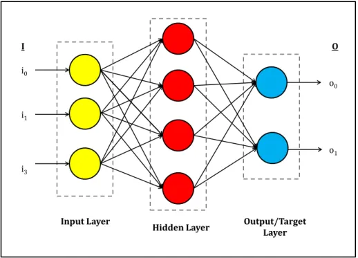 Figure 2.2: 3x4x2 multilayer feedforward ANN topological structure showing input, hidden, and output layers