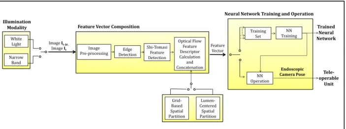 Figure 3.1: Flow diagram of methodology used for calculating change in 6 DOF displacement in orientation and translation from the endoscopic camera stream.