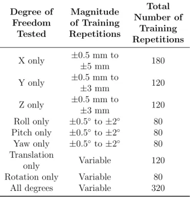Table 4.1: Magnitude, direction, and number of training repetitions for generating ANN training set.