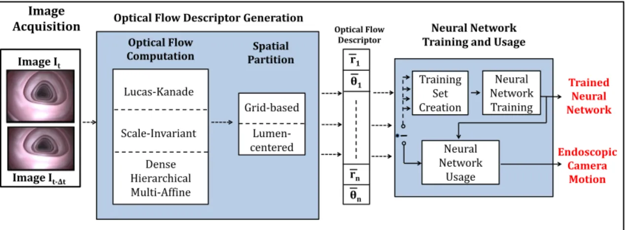 Figure 4.5: Algorithm for comparing ANNs based on state-of-the-art methods of computing optical flow.
