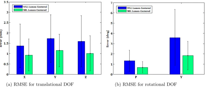 Figure 5.2: RMSE and standard deviation of ANN pose estimations against magnetic tracker readings during clinical evaluation of the algorithm.