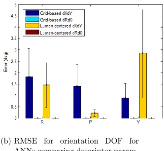 Figure 5.8: RMSE for ANNs based on combinations of partitioning and feature descriptor representation with reduced dimensionality