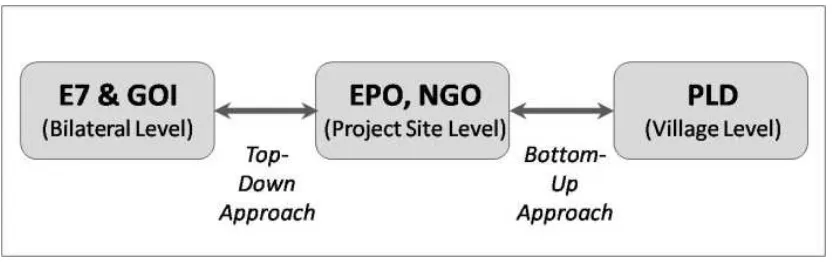 Fig. 3: The E7-PLD project institutional scheme (Retnanestri 2007, p149) 