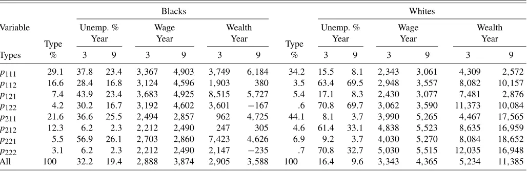 Table 5. Decomposition by types of selected predicted variables—unemployment rate, wages, and wealth by race, year, and type combination