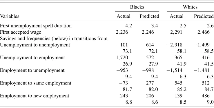 Table 6. Summary, blacks and whites: actual and predicted choice distribution—employment statusand transitions, wealth, and wages for three selected years after graduation (in %)
