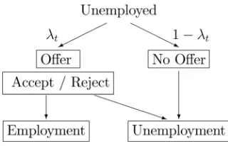 Figure 1. Transitions from unemployment.