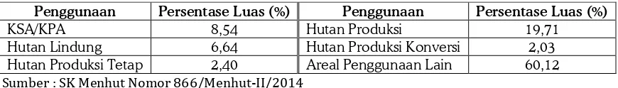 Tabel 2.1. Jenis dan luas hutan/lahan di Sumatera Selatan 
