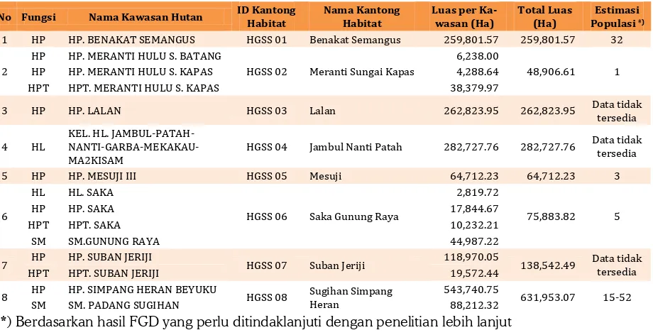 Tabel 3.1.  Kantong-kantong habitat gajah (Elephas maximus sumatranus) di Sumatera Selatan 