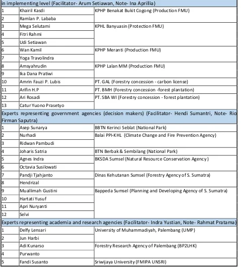 Table 1: List of the experts participated for the assessment. 