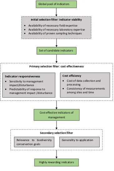 Figure 2: A general framework for selecting highly rewarding indicators for the biodiversity monitoring