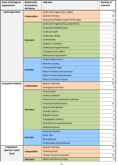 Table 3: Ranking of indicators by experts participated in the workshop. 