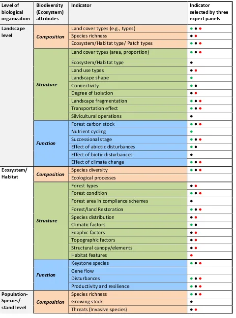 Table 4: List of indicators applicable to Sumatra province level forest biodiversity monitoring system selected by the expert panels