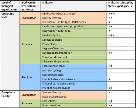 Table 5: List of highly rewarding/high-performance indicators applicable to forest management units (FMUs) selected by the experts panels