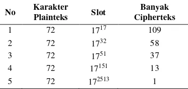 Tabel 1 Slot vs Cipherteks 