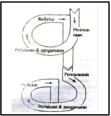 Gambar 5 . Model Penelitian Tindakan Kelas (Suharsimi Arikunto, 2013: 132)   