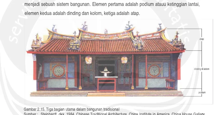 Gambar 2.15. Tiga bagian utama dalam bangunan tradisional 