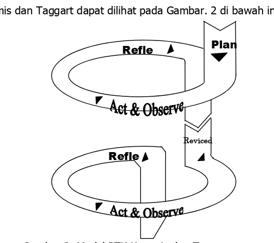 Gambar 2. Model PTK Kemmis dan Taggart 
