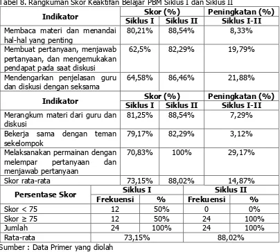 Gambar 5. Grafik Skor Keaktifan Belajar Siswa Siklus I dan Siklus II 