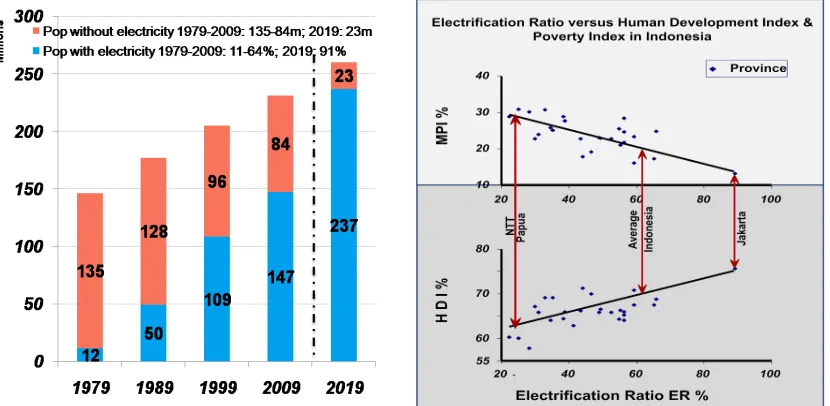 Fig.1a: Indonesian electrification ratio 1979-2009 and plan for 2019 (PLN 2010).  Fig