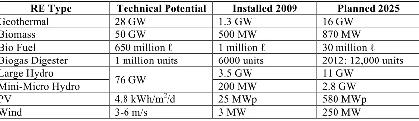 Table 1. RE potential, 2009 capacity & 2025 plan (ESDM 2006, PLN 2010; SNV 2009) 