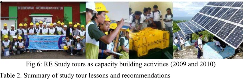 Fig.6: RE Study tours as capacity building activities (2009 and 2010) 