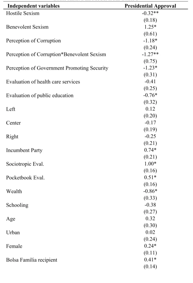 Table A2.2. Full Model from Table 3 