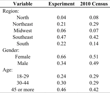 Table A4.4. Sample statistics (proportions) of Ballot Experiment compared to the 2010  Brazilian Census 